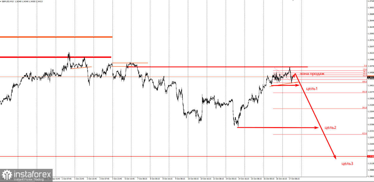 Торговая идея по GBP/USD на большое понижение