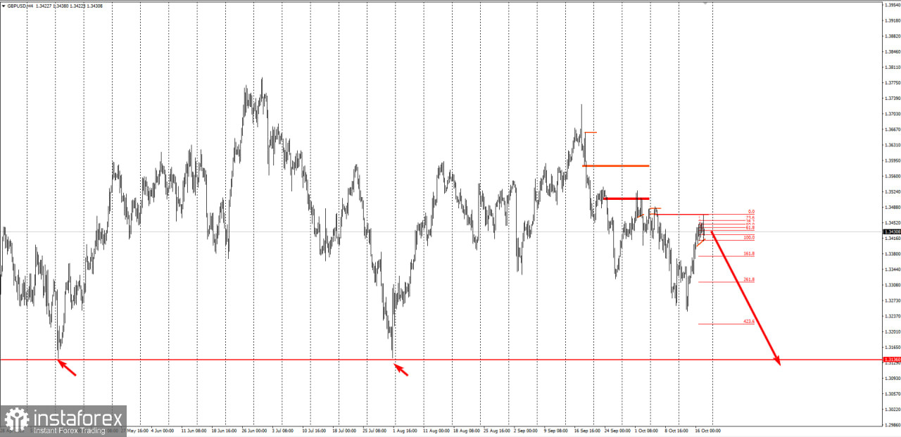 Торговая идея по GBP/USD на большое понижение