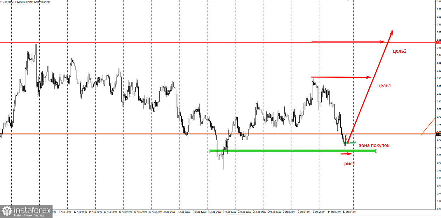 Торговая идея по USD/CHF на повышение.