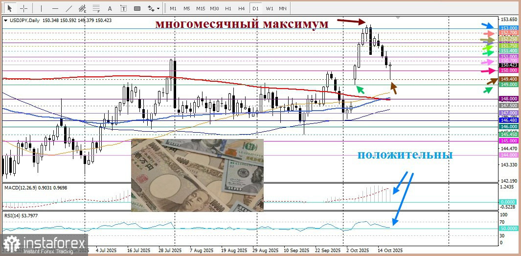 USD/JPY. Анализ цен. Прогноз. Покупки японской иены не ослабевают.