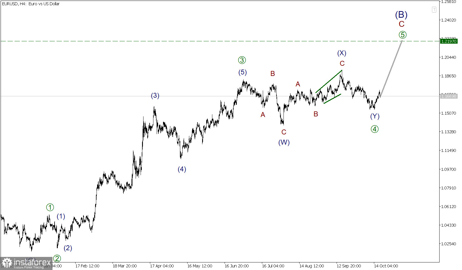 EUR/USD 17 октября. Кажется боковая коррекция завершена 