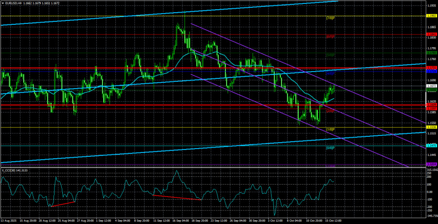 Exchange Rates analysis
