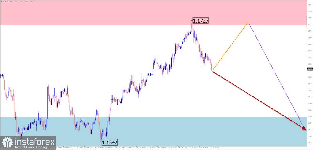 Prévisions hebdomadaires basées sur l'analyse simplifiée des vagues pour EUR/USD, USD/JPY, GBP/JPY, USD/CAD, NZD/USD, GOLD – 20 octobre