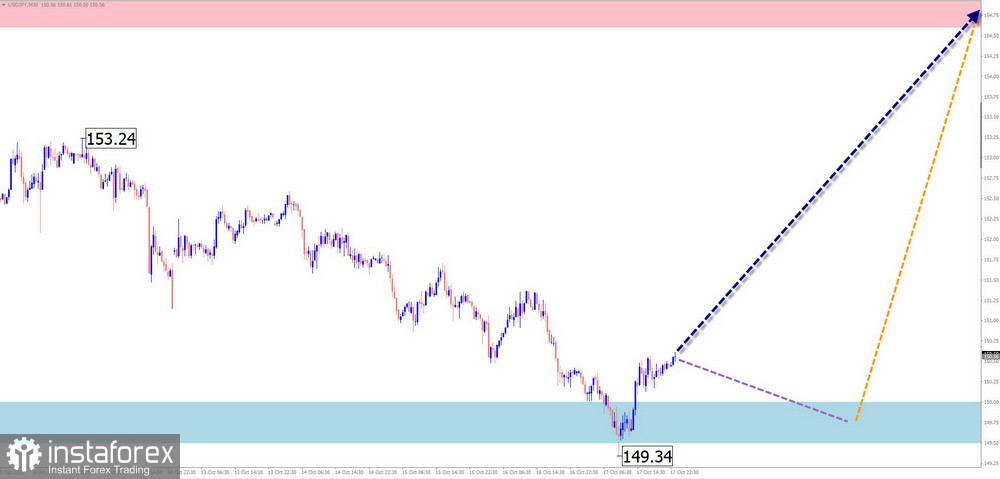 Prévisions hebdomadaires basées sur l'analyse simplifiée des vagues pour EUR/USD, USD/JPY, GBP/JPY, USD/CAD, NZD/USD, GOLD – 20 octobre