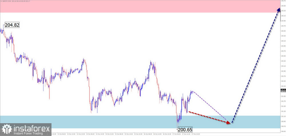 Prévisions hebdomadaires basées sur l'analyse simplifiée des vagues pour EUR/USD, USD/JPY, GBP/JPY, USD/CAD, NZD/USD, GOLD – 20 octobre