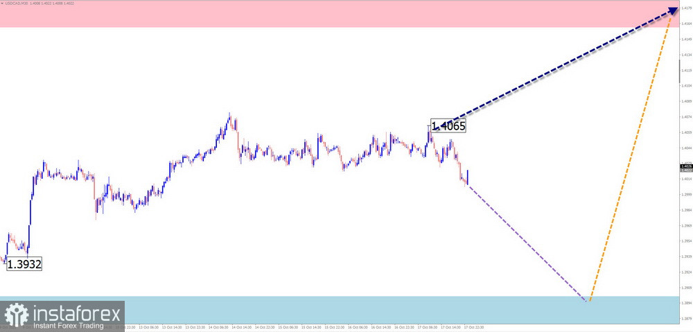 Prévisions hebdomadaires basées sur l'analyse simplifiée des vagues pour EUR/USD, USD/JPY, GBP/JPY, USD/CAD, NZD/USD, GOLD – 20 octobre