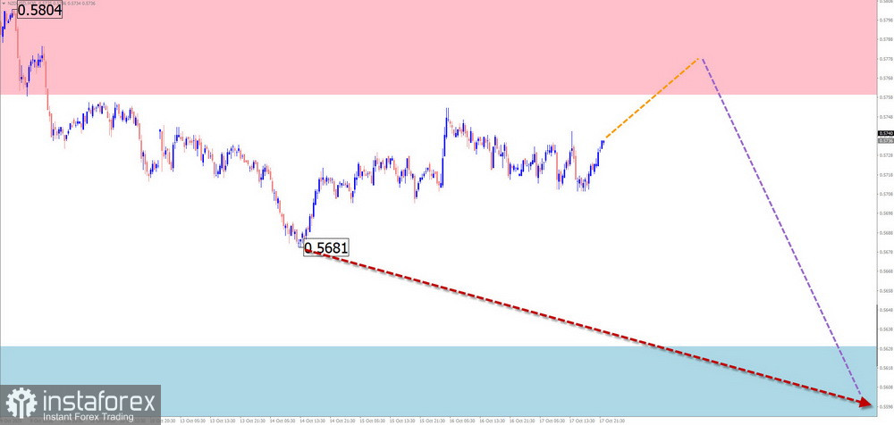 Prévisions hebdomadaires basées sur l'analyse simplifiée des vagues pour EUR/USD, USD/JPY, GBP/JPY, USD/CAD, NZD/USD, GOLD – 20 octobre