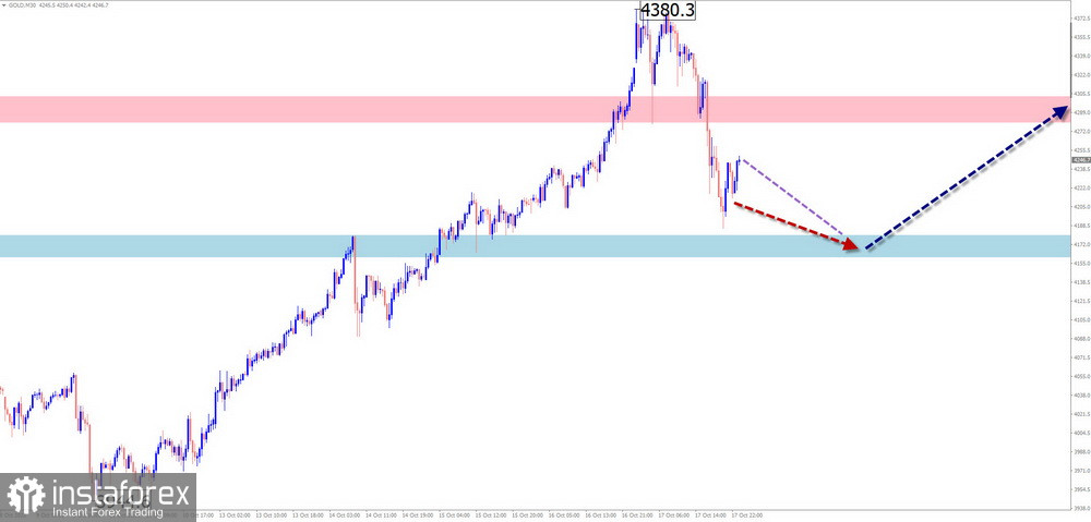 Prévisions hebdomadaires basées sur l'analyse simplifiée des vagues pour EUR/USD, USD/JPY, GBP/JPY, USD/CAD, NZD/USD, GOLD – 20 octobre
