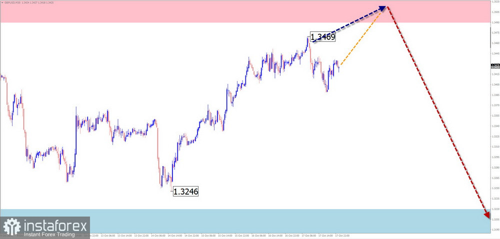 Prévisions hebdomadaires basées sur l'analyse des vagues simplifiée pour GBP/USD, AUD/USD, USD/CHF, EUR/JPY, #Ethereum — 20 octobre