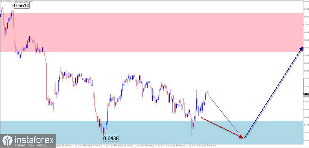 Prévisions hebdomadaires basées sur l'analyse des vagues simplifiée pour GBP/USD, AUD/USD, USD/CHF, EUR/JPY, #Ethereum — 20 octobre