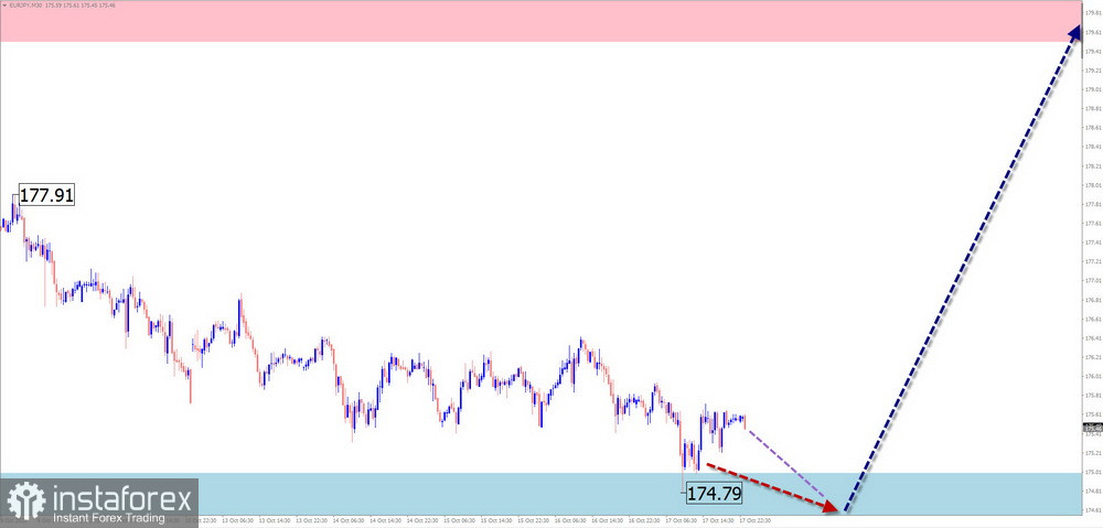 Prévisions hebdomadaires basées sur l'analyse des vagues simplifiée pour GBP/USD, AUD/USD, USD/CHF, EUR/JPY, #Ethereum — 20 octobre