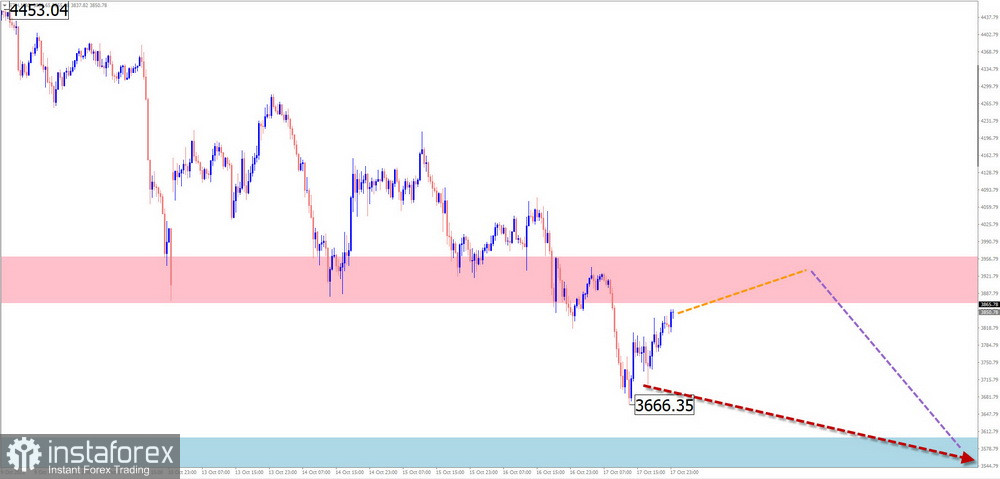 Prévisions hebdomadaires basées sur l'analyse des vagues simplifiée pour GBP/USD, AUD/USD, USD/CHF, EUR/JPY, #Ethereum — 20 octobre