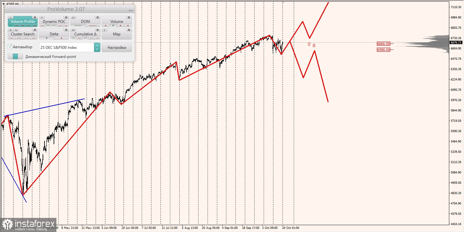 Маржинальные зоны и торговые идеи по #SP500, #NASDAQ (20.09.2025 - 25.09.2025)