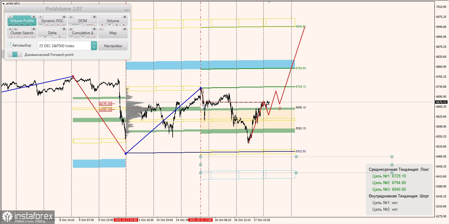 Маржинальные зоны и торговые идеи по #SP500, #NASDAQ (20.09.2025 - 25.09.2025)