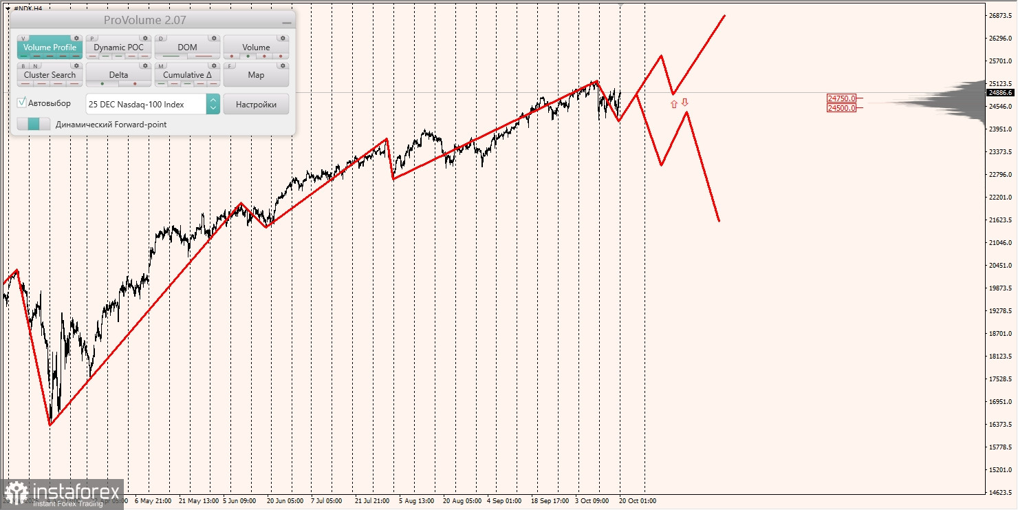 Маржинальные зоны и торговые идеи по #SP500, #NASDAQ (20.09.2025 - 25.09.2025)