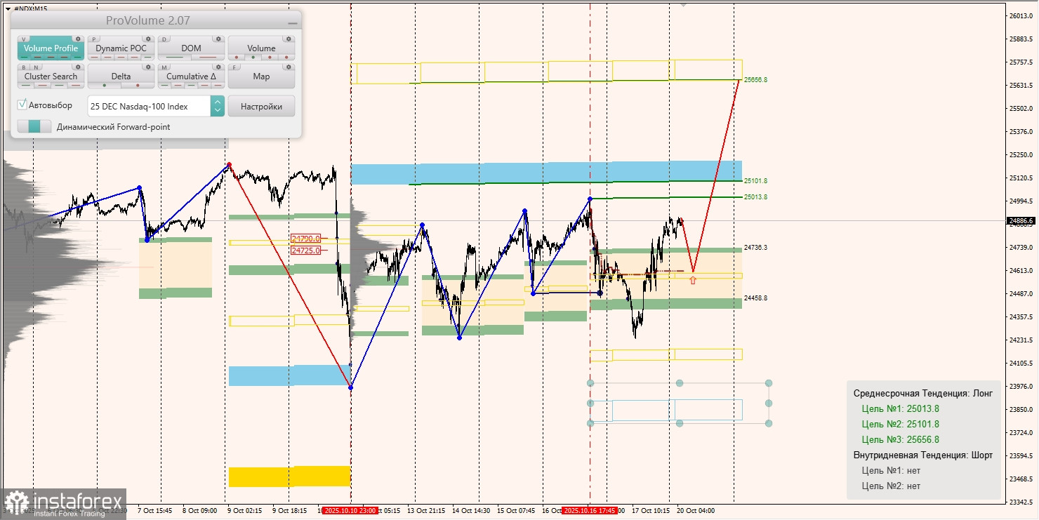 Маржинальные зоны и торговые идеи по #SP500, #NASDAQ (20.09.2025 - 25.09.2025)