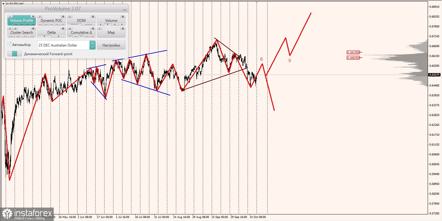 Маржинальные зоны и торговые идеи по AUD/USD, NZD/USD, USD/CAD (20.10.2025)