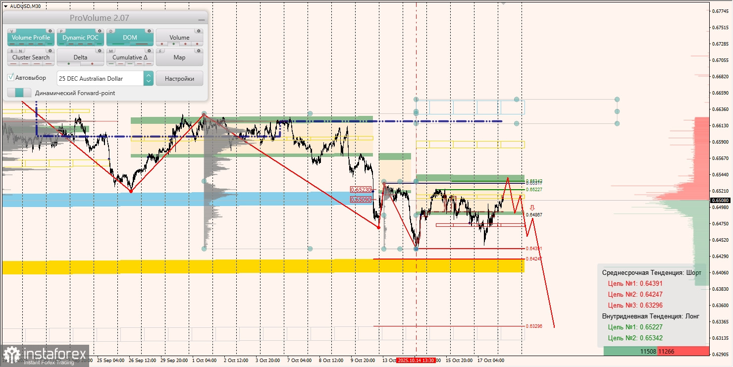 Маржинальные зоны и торговые идеи по AUD/USD, NZD/USD, USD/CAD (20.10.2025)