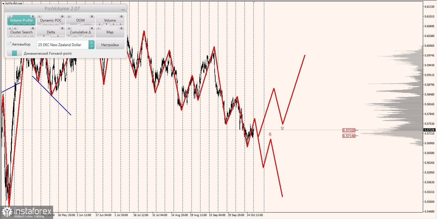Маржинальные зоны и торговые идеи по AUD/USD, NZD/USD, USD/CAD (20.10.2025)
