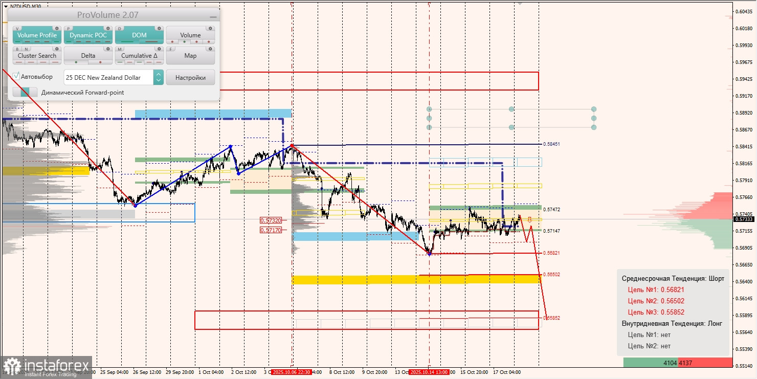 Маржинальные зоны и торговые идеи по AUD/USD, NZD/USD, USD/CAD (20.10.2025)