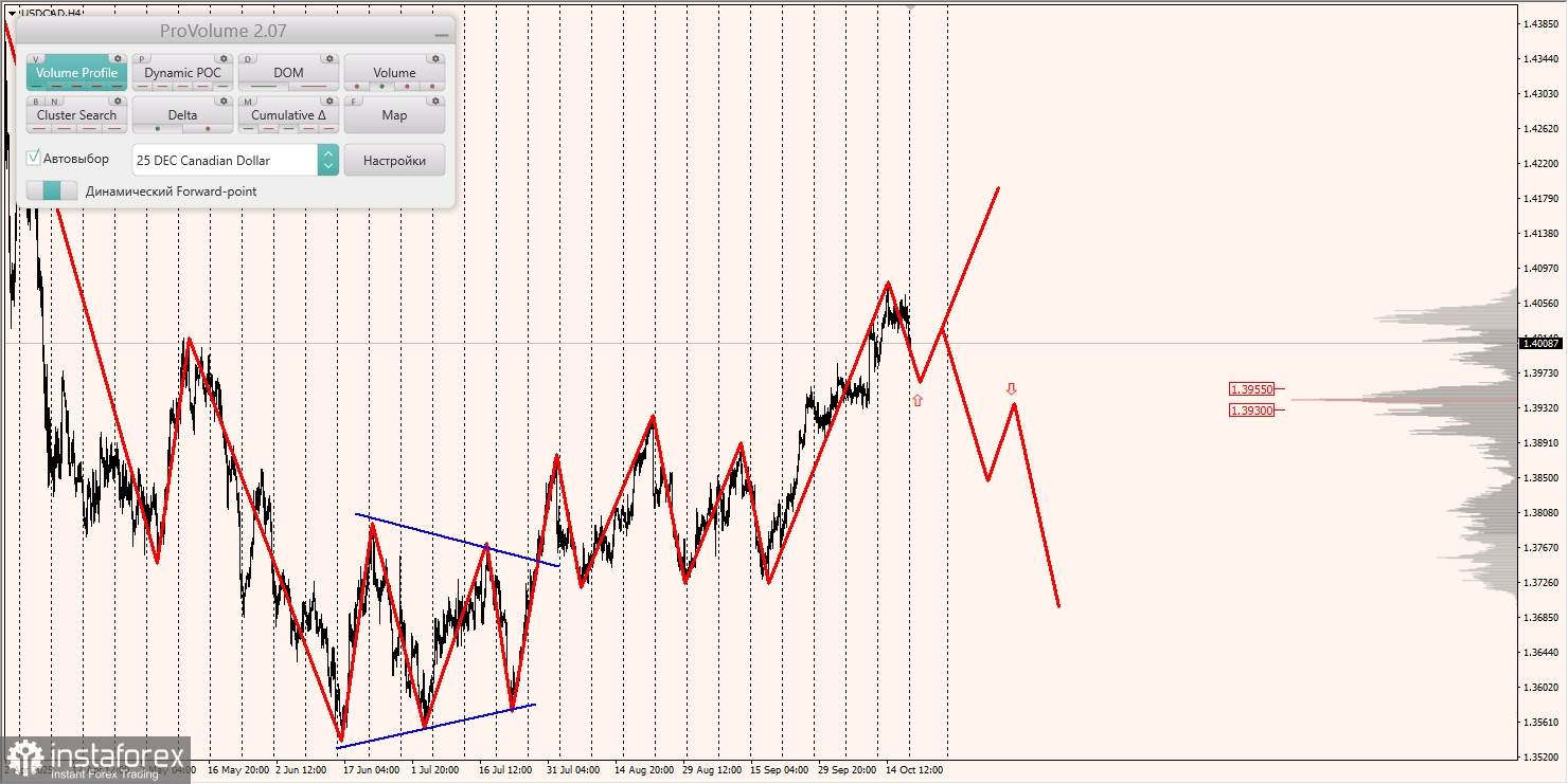 Маржинальные зоны и торговые идеи по AUD/USD, NZD/USD, USD/CAD (20.10.2025)
