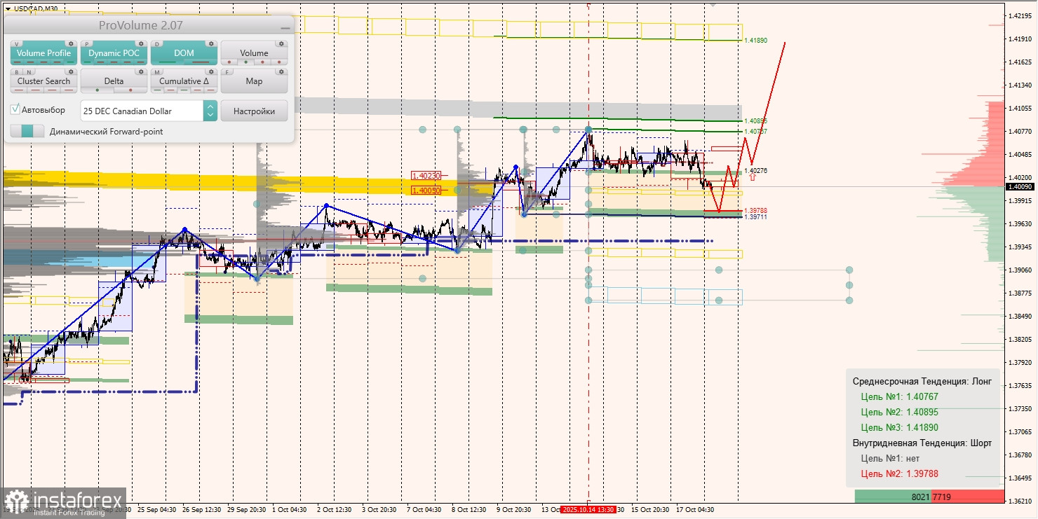 Маржинальные зоны и торговые идеи по AUD/USD, NZD/USD, USD/CAD (20.10.2025)