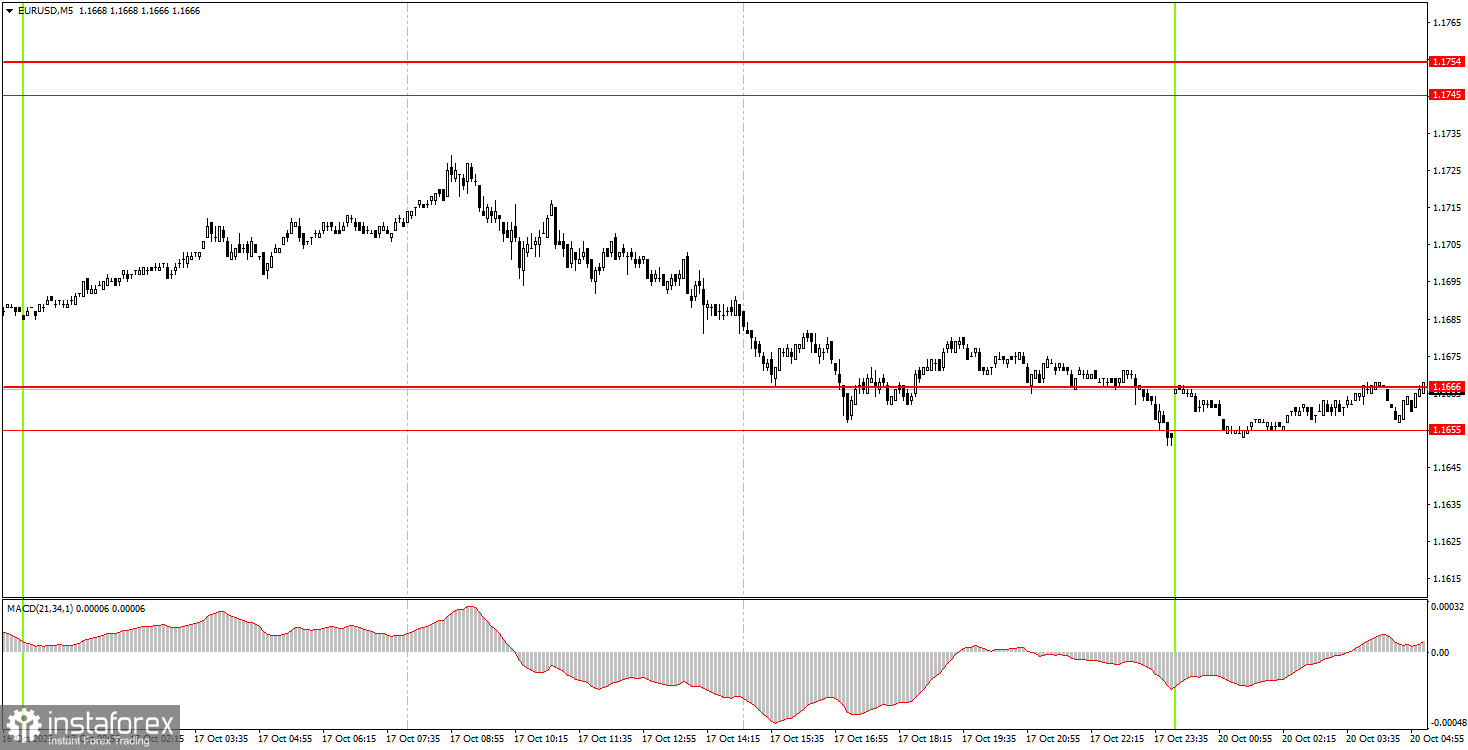 วิธีการเทรด EUR/USD ในวันที่ 20 ตุลาคม – เคล็ดลับง่ายๆ และการวิเคราะห์การเทรดสำหรับมือใหม่