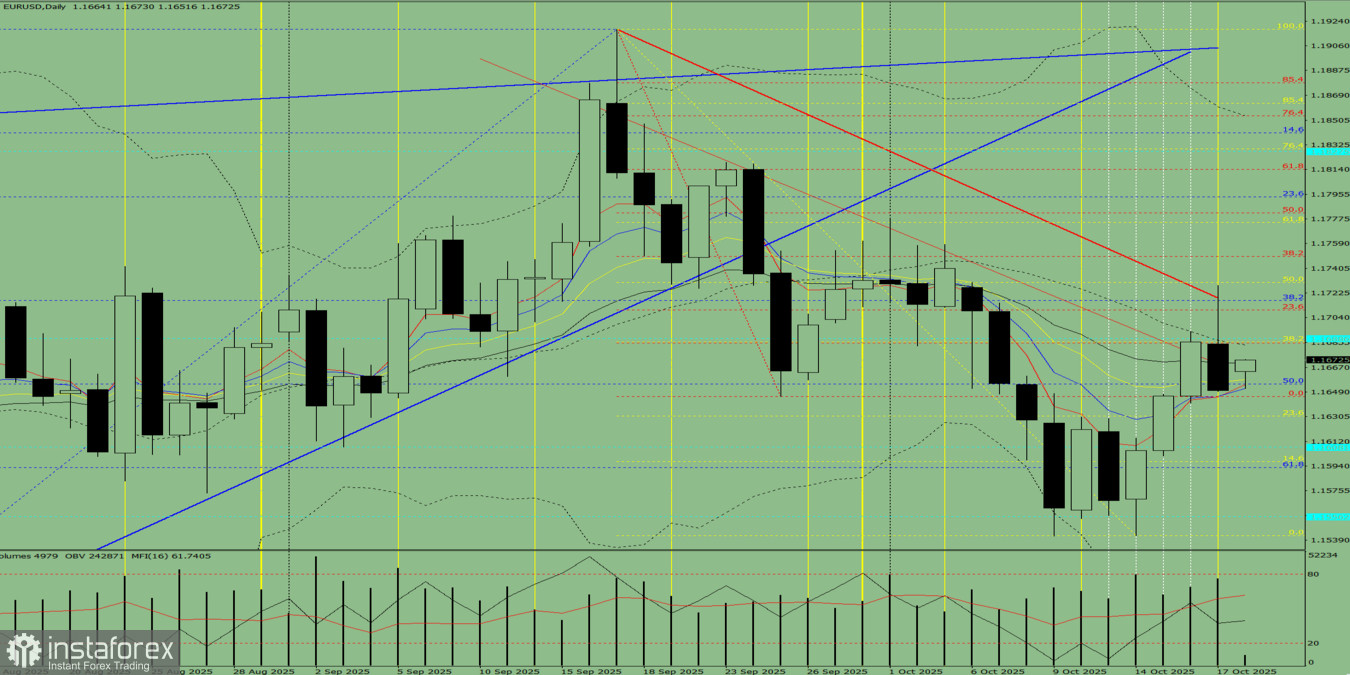 EUR/USD. Analyse Technique du 20 octobre 2025