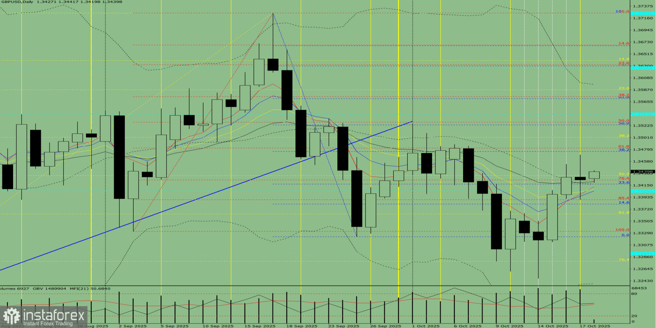 GBP/USD. Analyse technique le 20 octobre 2025