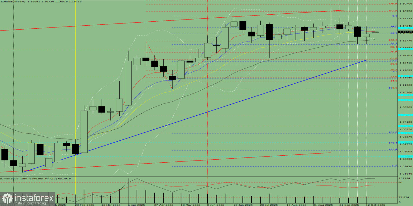EUR/USD. Analyse Technique pour la Semaine du 20 au 25 Octobre