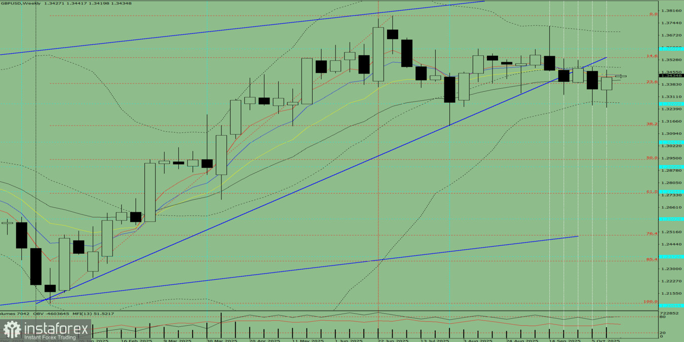 GBP/USD. Analyse Technique pour la Semaine du 20 au 25 octobre