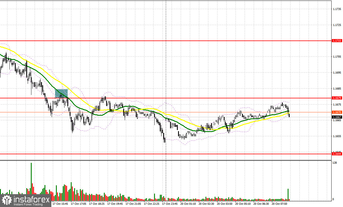 EUR/USD: план на европейскую сессию 20 октября. Евро неплохо скорректировался