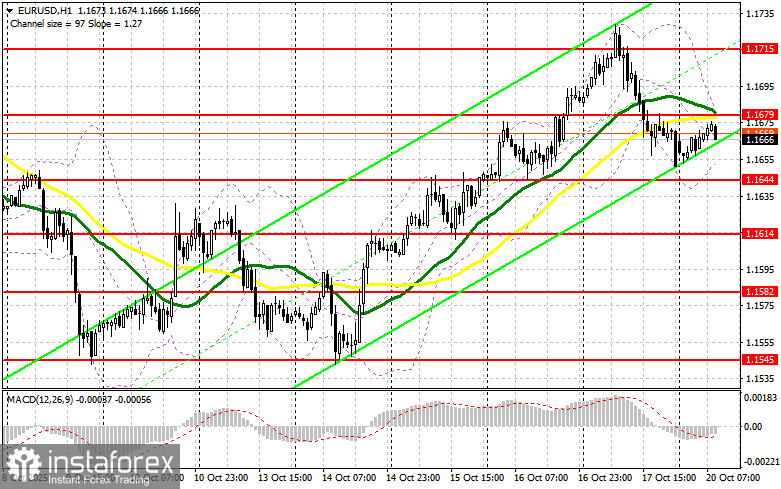 EUR/USD: план на европейскую сессию 20 октября. Евро неплохо скорректировался