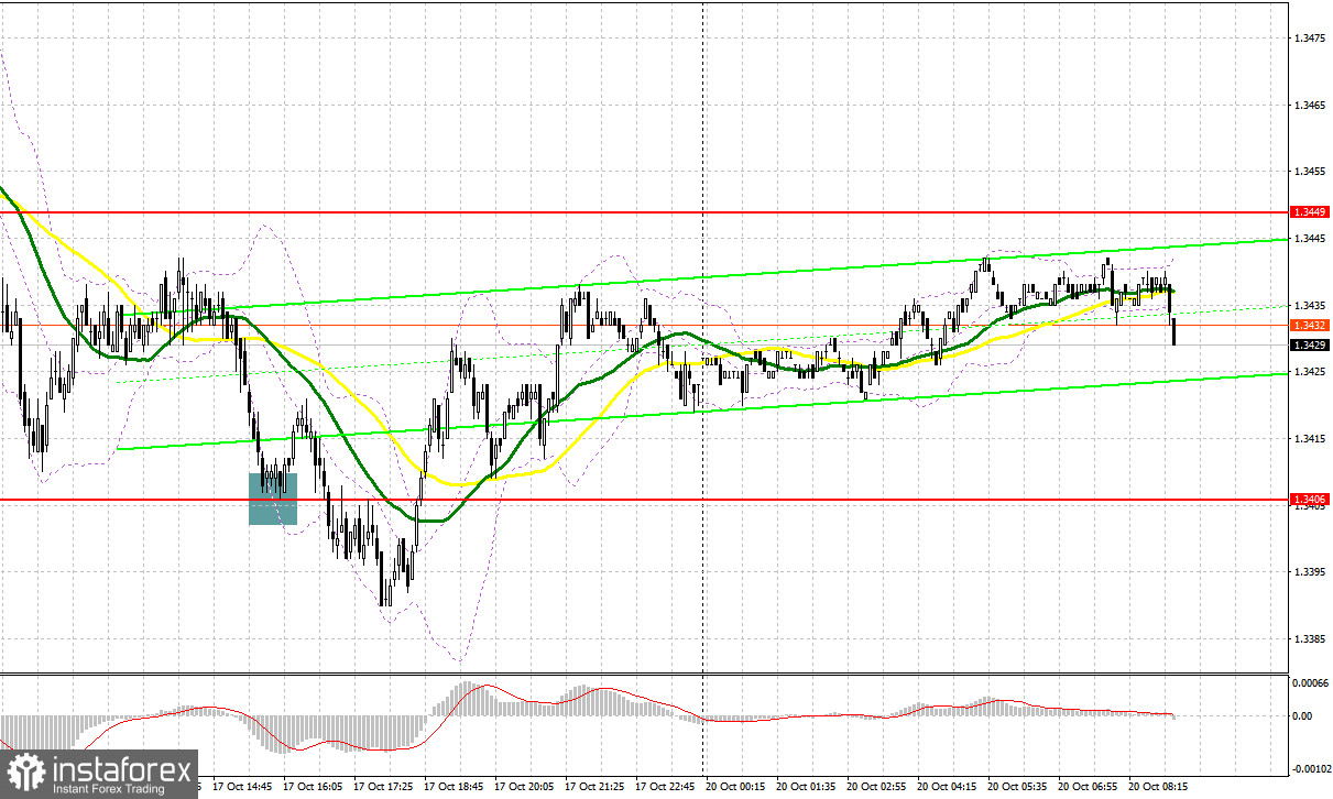 GBP/USD: план на европейскую сессию 20 октября. Фунт сохранят шансы на рост