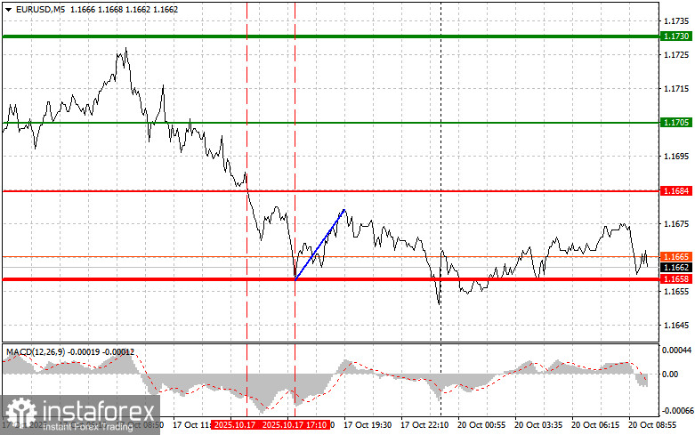 EURUSD: простые советы по торговле для начинающих трейдеров на 20 октября. Разбор вчерашних сделок на Форексе