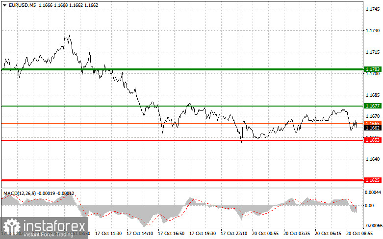 EURUSD: простые советы по торговле для начинающих трейдеров на 20 октября. Разбор вчерашних сделок на Форексе
