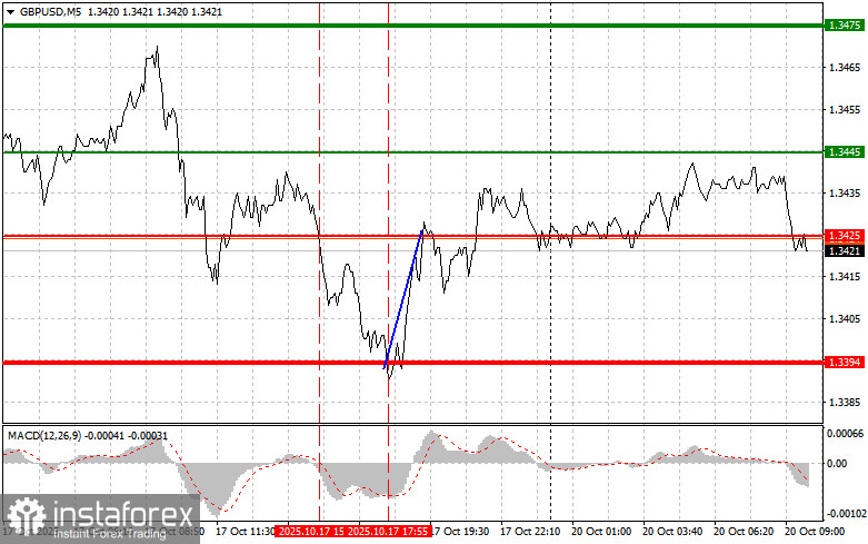 GBPUSD: простые советы по торговле для начинающих трейдеров на 20 октября. Разбор вчерашних сделок на Форексе