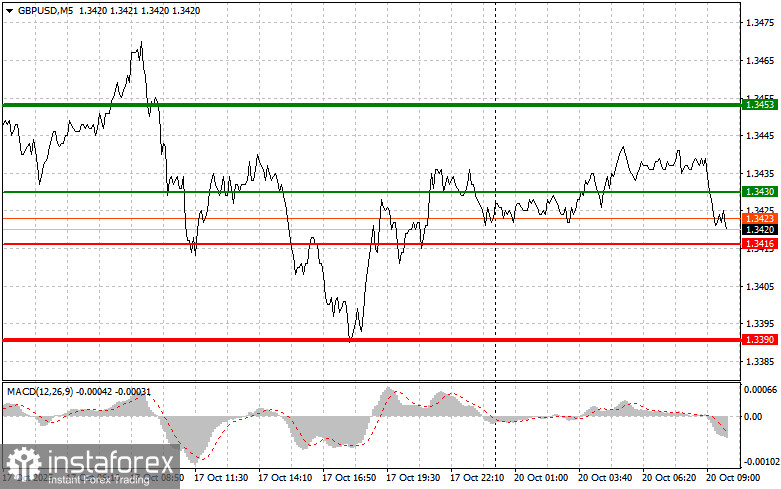 GBPUSD: простые советы по торговле для начинающих трейдеров на 20 октября. Разбор вчерашних сделок на Форексе