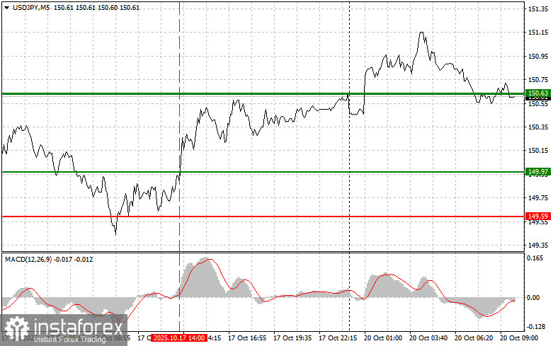 USDJPY: простые советы по торговле для начинающих трейдеров на 20 октября. Разбор вчерашних сделок на Форексе