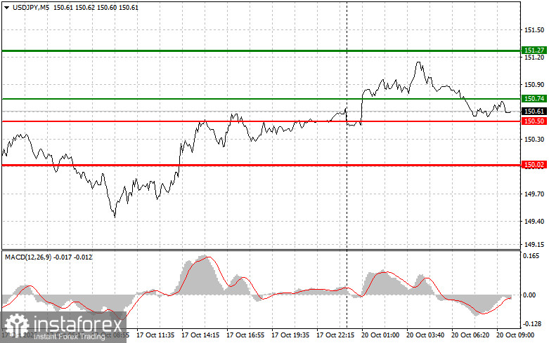 USDJPY: простые советы по торговле для начинающих трейдеров на 20 октября. Разбор вчерашних сделок на Форексе