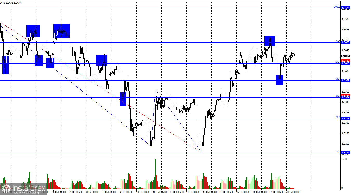 Prévisions GBP/USD pour le 20 octobre 2025