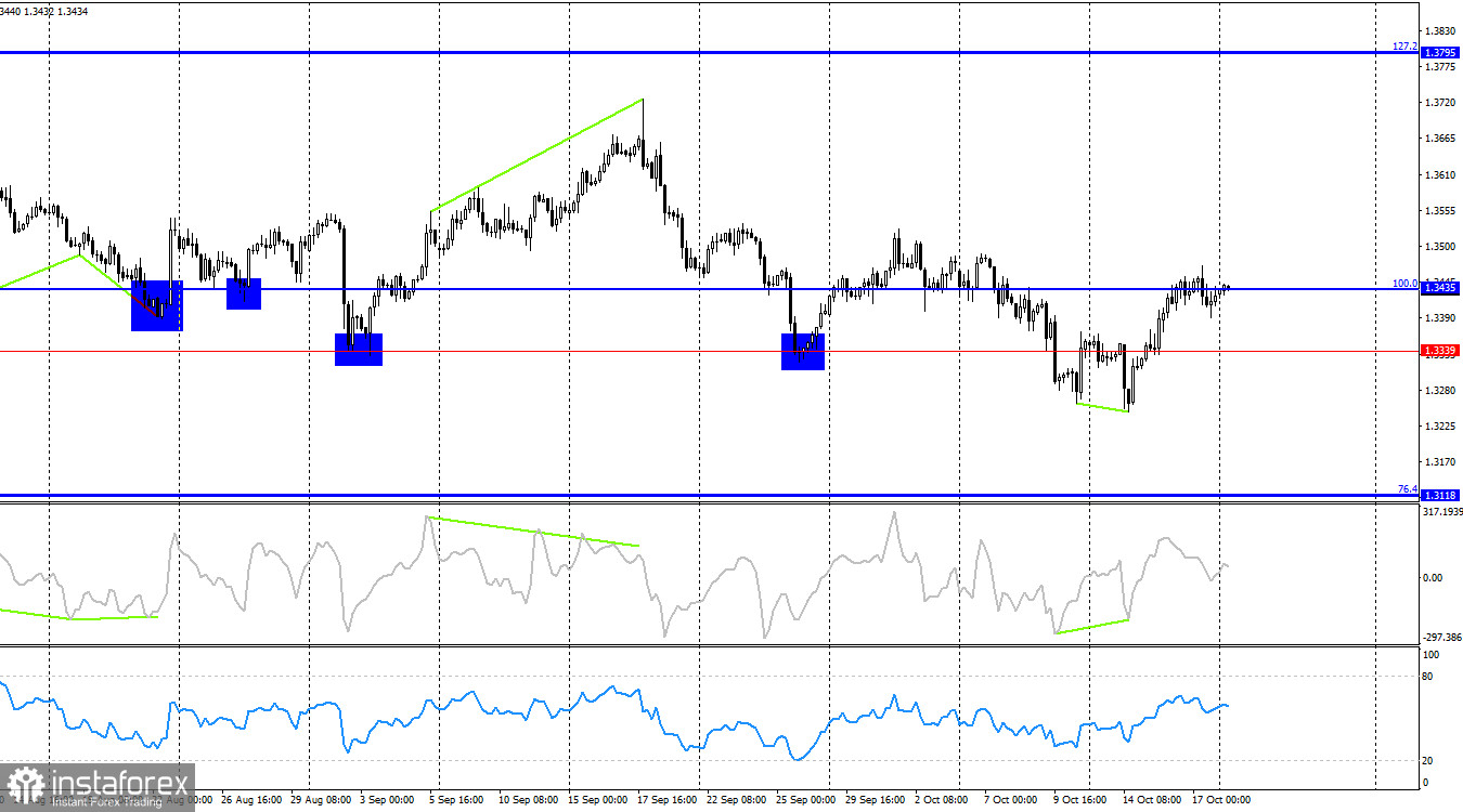 Prévisions GBP/USD pour le 20 octobre 2025