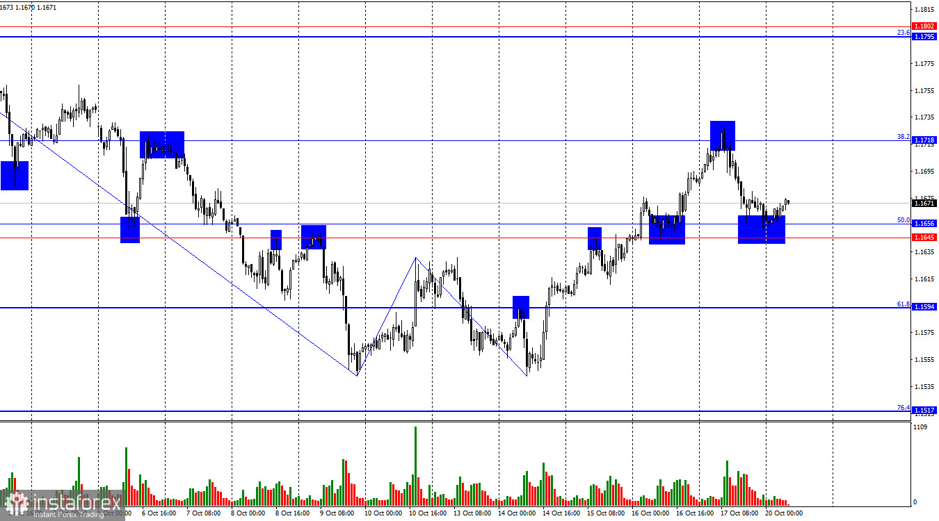 Prévisions EUR/USD pour le 20 octobre 2025