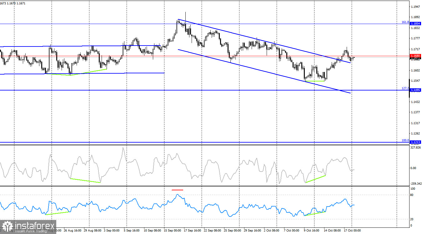 Prévisions EUR/USD pour le 20 octobre 2025