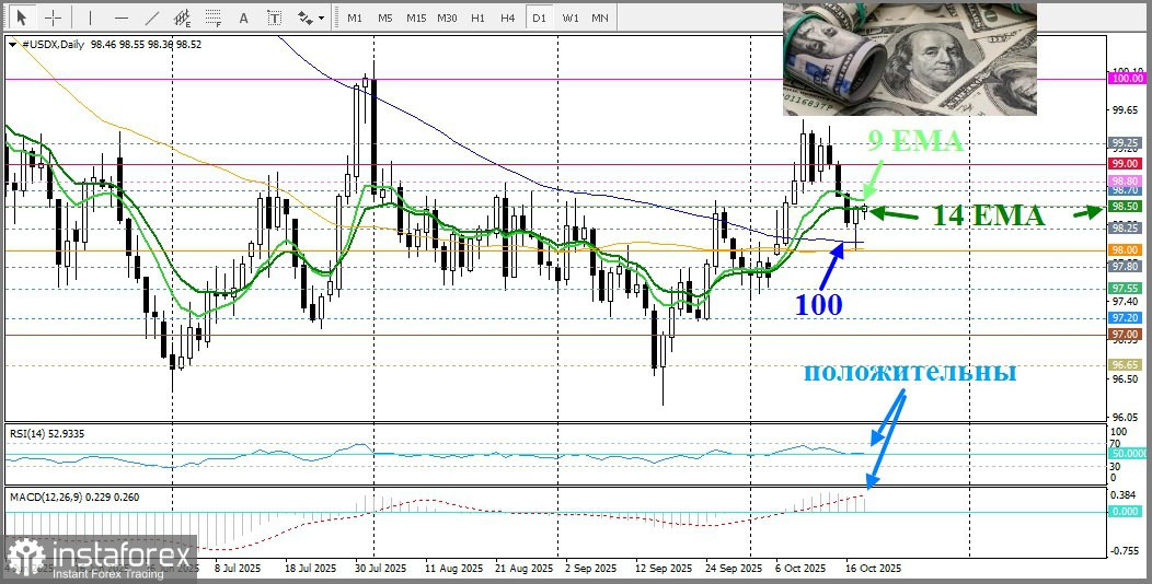 DXY. Анализ цен. Прогноз. Сегодня доллар США сталкивается с трудностями