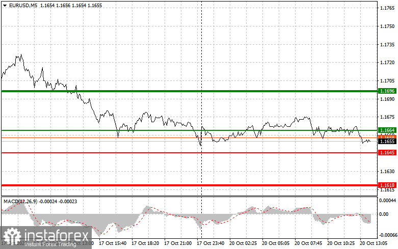 EURUSD: советы для начинающих трейдеров на 20 октября (американская сессия)