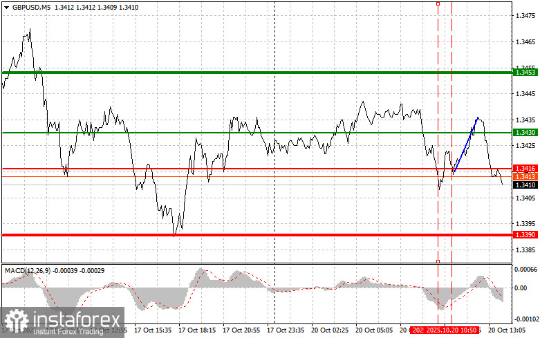 GBPUSD: советы для начинающих трейдеров на 20 октября (американская сессия)