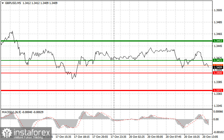 GBPUSD: советы для начинающих трейдеров на 20 октября (американская сессия)