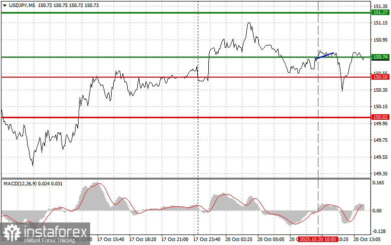 USDJPY: советы для начинающих трейдеров на 20 октября (американская сессия)