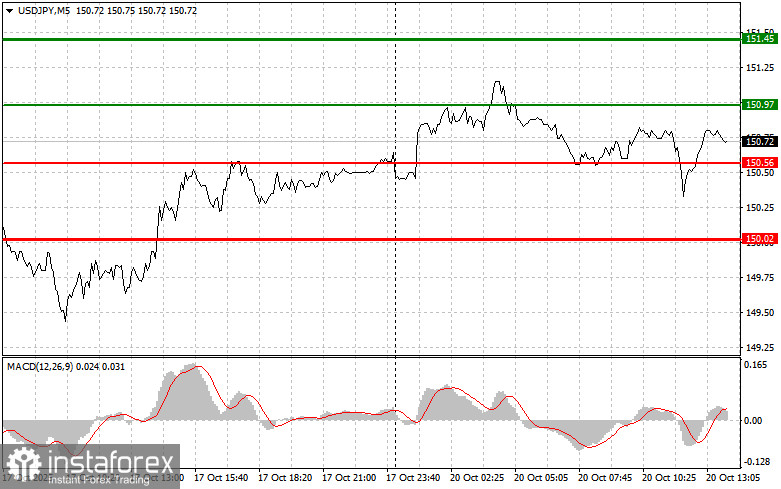 USDJPY: советы для начинающих трейдеров на 20 октября (американская сессия)